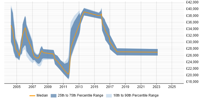 Salary distribution trend for Telesales Executive job vacancies in West London