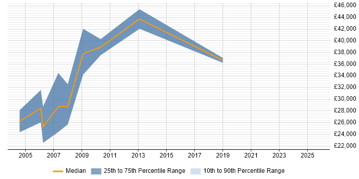 Salary distribution trend for Telesales Representative job vacancies in West London Salary distribution trend for Telesales Representative job vacancies in West London
