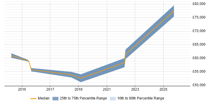 Salary distribution trend for jobs in West London citing Tenable