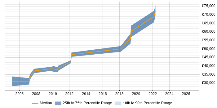 Salary distribution trend for Test Development Engineer job vacancies in West London