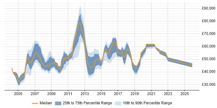 Salary distribution trend for jobs in West London citing Test Management