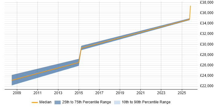 Salary distribution trend for Test Technician job vacancies in West London