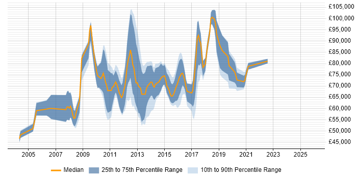 Salary distribution trend for jobs in West London citing Thought Leadership