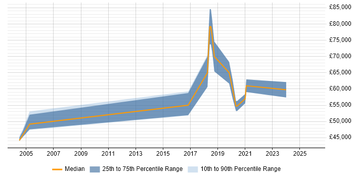 Salary distribution trend for jobs in West London citing Threat Detection