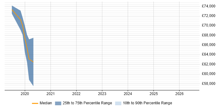 Salary distribution trend for Threat Hunter job vacancies in West London