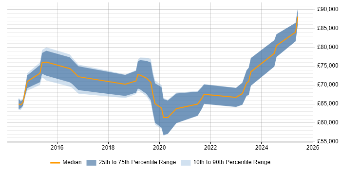 Salary distribution trend for jobs in West London citing Threat Intelligence