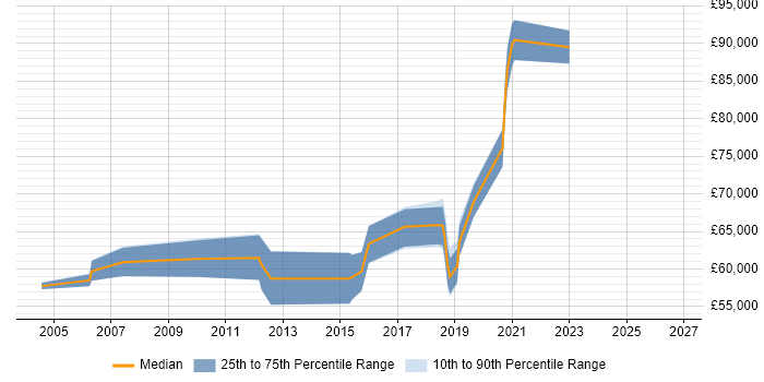 Salary distribution trend for jobs in West London citing Threat Management