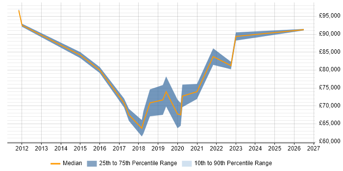 Salary distribution trend for jobs in West London citing Threat Modelling