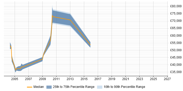 Salary distribution trend for jobs in West London citing TickIT