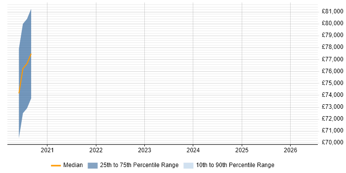 Salary distribution trend for jobs in West London citing Time Series Forecasting
