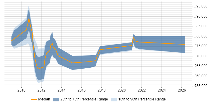 Salary distribution trend for jobs in West London citing TOGAF Certification