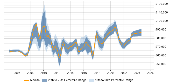 Salary distribution trend for jobs in West London citing TOGAF