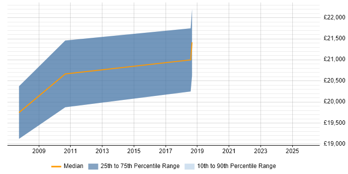 Salary distribution trend for Trainee IT Support job vacancies in West London