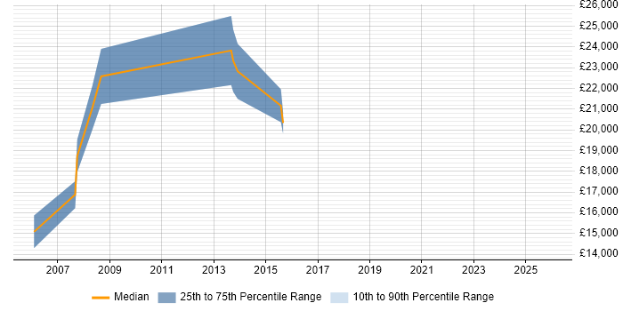 Salary distribution trend for Trainee Support Engineer job vacancies in West London