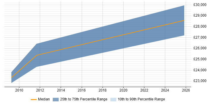 Salary distribution trend for Trainee Web Developer job vacancies in West London