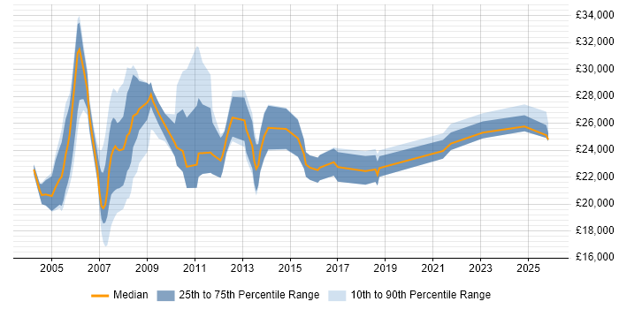 Salary distribution trend for Trainee job vacancies in West London