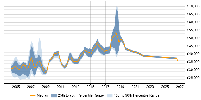 Salary distribution trend for Trainer job vacancies in West London