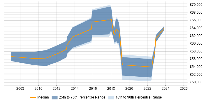 Salary distribution trend for Transformation Project Manager job vacancies in West London