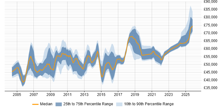 Salary distribution trend for jobs in West London citing Translating Business Requirements