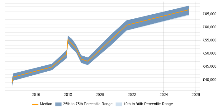 Salary distribution trend for jobs in West London citing Trello