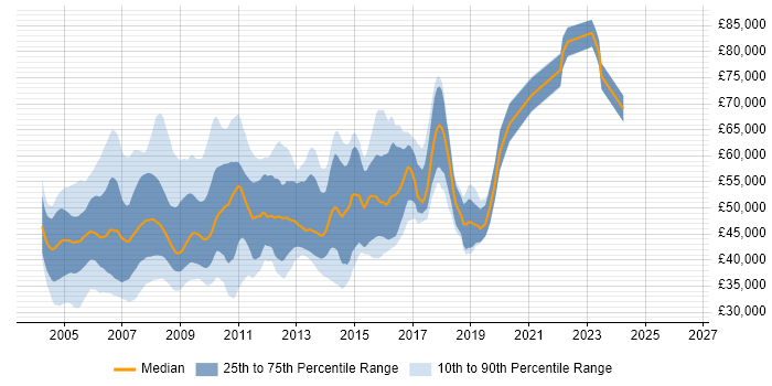 Salary distribution trend for jobs in West London citing UML