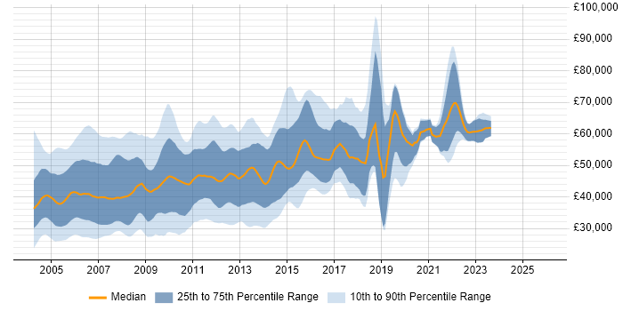 Salary distribution trend for jobs in West London citing Unix