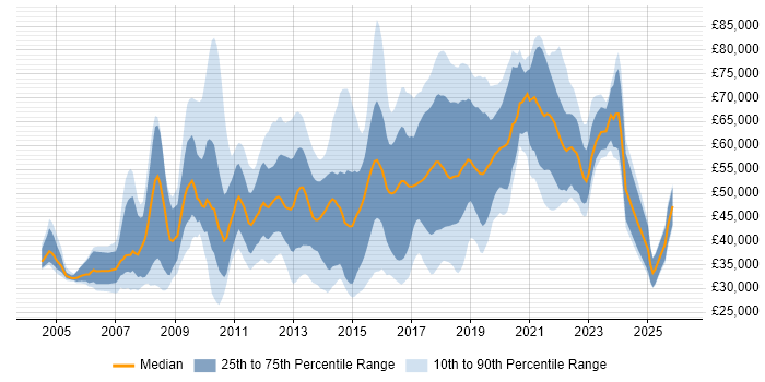 Salary distribution trend for jobs in West London citing User Experience