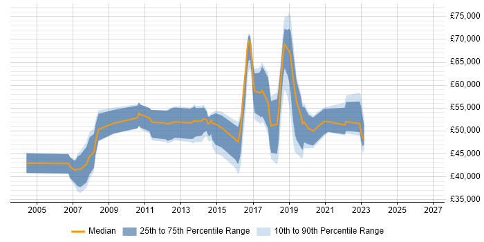 Salary distribution trend for jobs in West London citing User Research