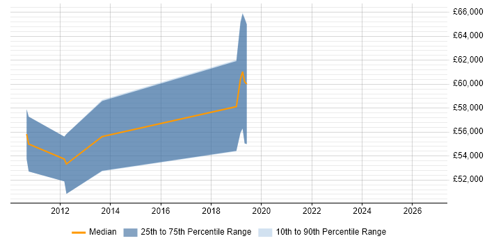 Salary distribution trend for User Researcher job vacancies in West London