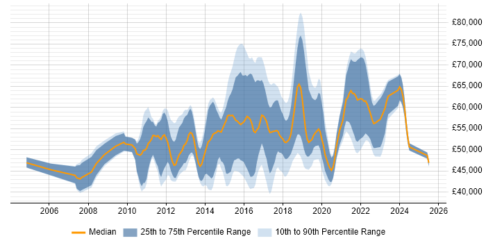 Salary distribution trend for jobs in West London citing User Stories