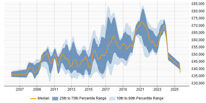 Salary distribution trend for jobs in West London citing UX Design