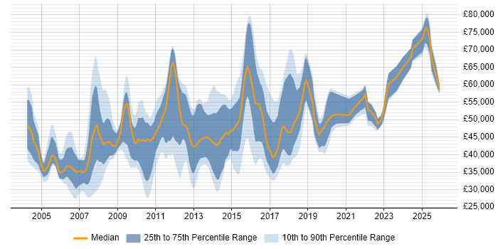 Salary distribution trend for jobs in West London citing Validation