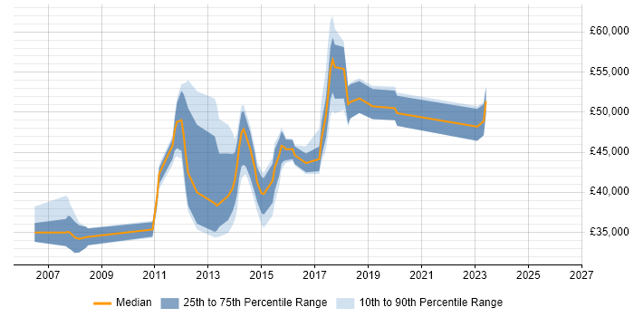 Salary distribution trend for jobs in West London citing vCenter Server