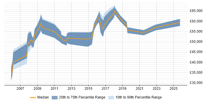 Salary distribution trend for jobs in West London citing Verification and Validation