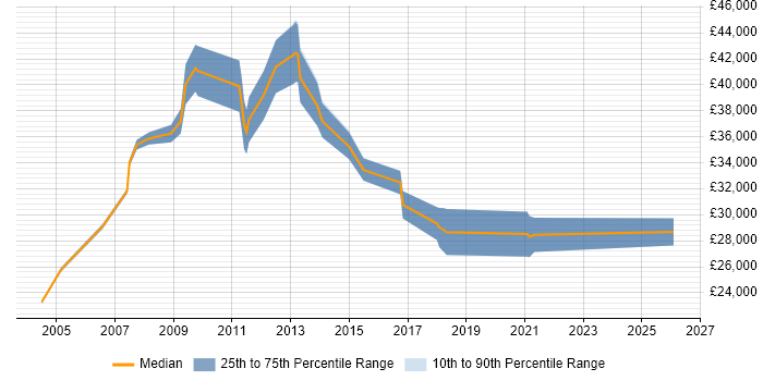 Salary distribution trend for jobs in West London citing Video Editing