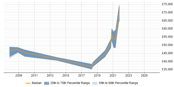 Salary distribution trend for jobs in West London citing Video Processing