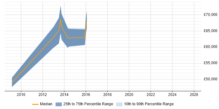 Salary distribution trend for jobs in West London citing Virgin Media