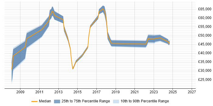 Salary distribution trend for jobs in West London citing Virtual Desktop