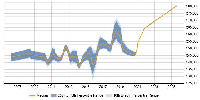 Salary distribution trend for jobs in West London citing Virtual Environments Salary distribution trend for jobs in West London citing Virtual Environments