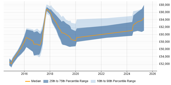 Salary distribution trend for jobs in West London citing Virtual Private Cloud