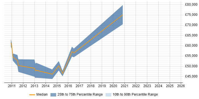 Salary distribution trend for jobs in West London citing VirtualBox Salary distribution trend for jobs in West London citing VirtualBox