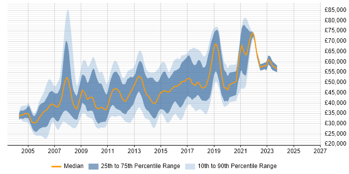 Salary distribution trend for jobs in West London citing Visual Studio