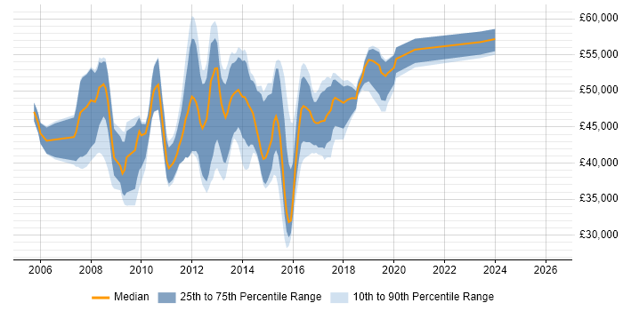 Salary distribution trend for jobs in West London citing VMware Certified Professional (VCP)