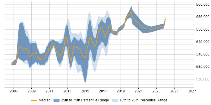 Salary distribution trend for VMware Engineer job vacancies in West London