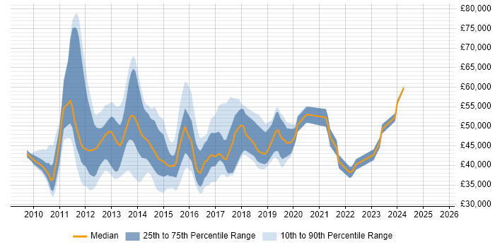 Salary distribution trend for jobs in West London citing vSphere