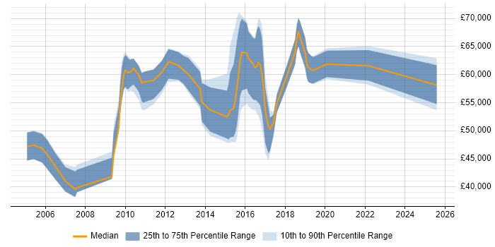 Salary distribution trend for jobs in West London citing Vulnerability Assessment Salary distribution trend for jobs in West London citing Vulnerability Assessment