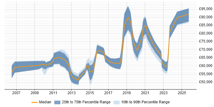 Salary distribution trend for jobs in West London citing Vulnerability Management