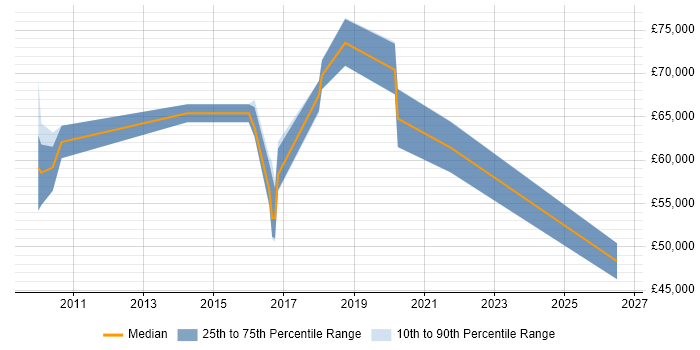 Salary distribution trend for jobs in West London citing Vulnerability Remediation
