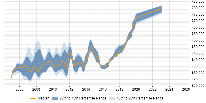 Salary distribution trend for jobs in West London citing W3C Salary distribution trend for jobs in West London citing W3C