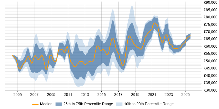 Salary distribution trend for jobs in West London citing Waterfall